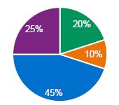 Pie Chart